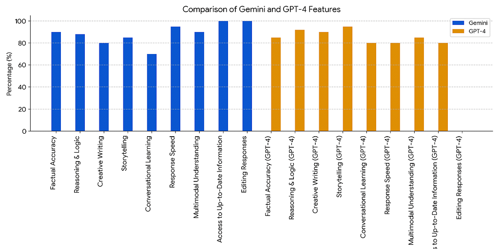 gpt and gemini comparison
